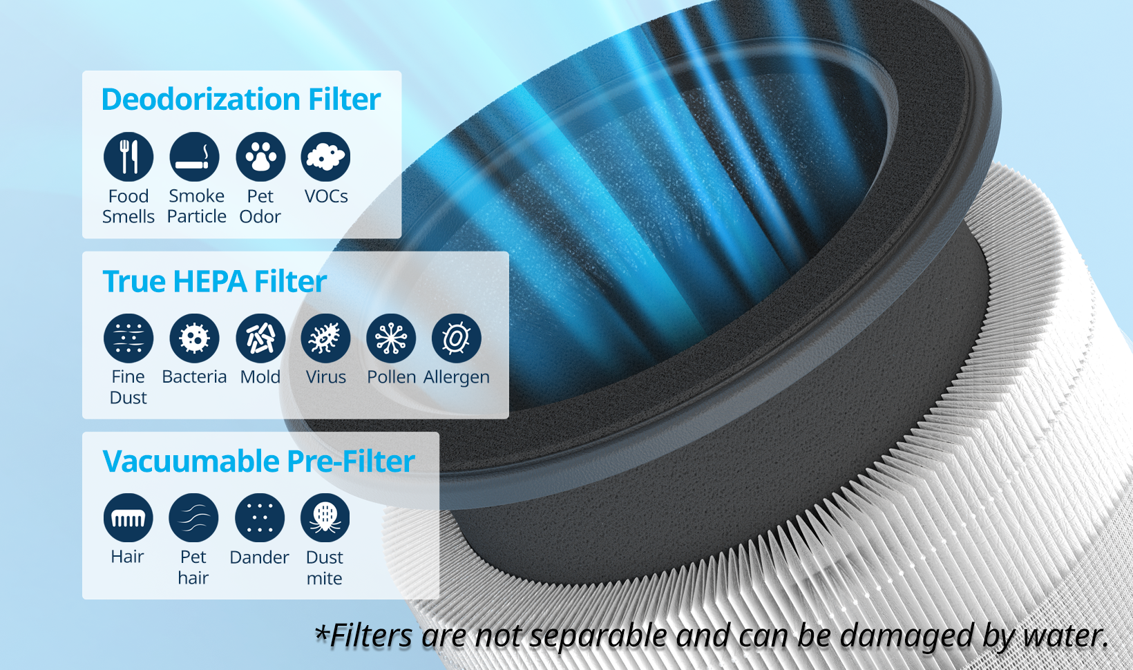 Airmega 100 3-Stage Filtration