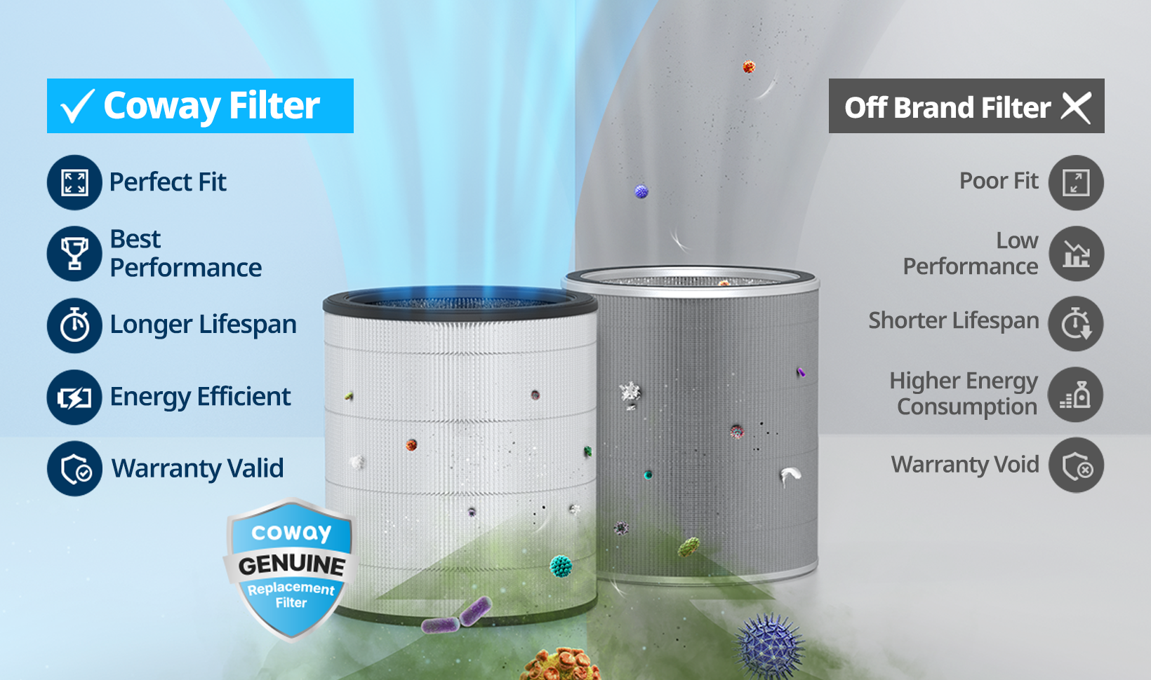 Use Coway Genuine Filters Only